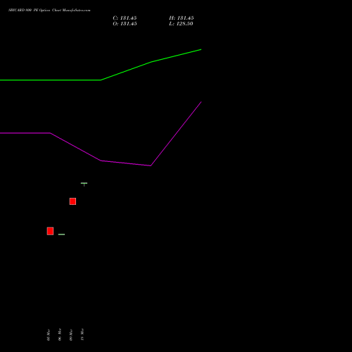 SBICARD 800 PE (PUT) 28 April 2026 options price chart analysis Sbi Cards & Pay Ser Ltd 