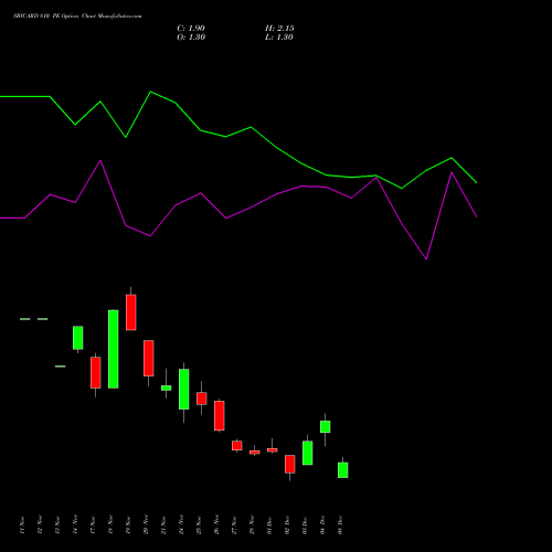 Live SBICARD 810 PE (PUT) 30 December 2025 options price chart analysis Sbi Cards & Pay Ser Ltd 