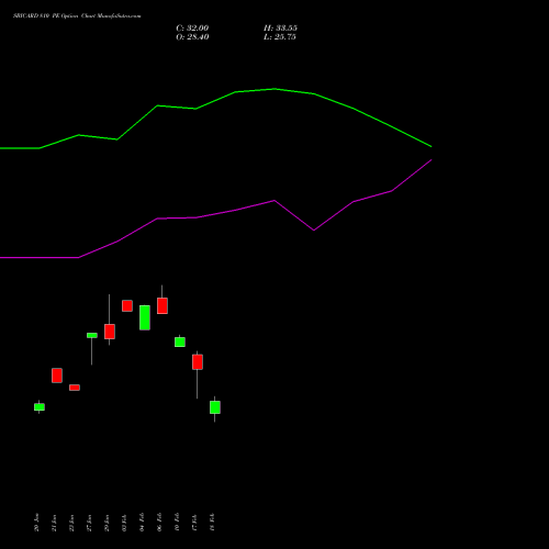 SBICARD 810 PE (PUT) 24 February 2026 options price chart analysis Sbi Cards & Pay Ser Ltd 