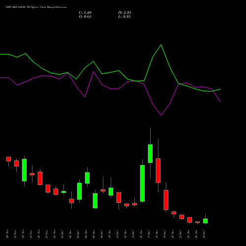 SBICARD 840.00 PE (PUT) 30 December 2025 options price chart analysis Sbi Cards & Pay Ser Ltd 