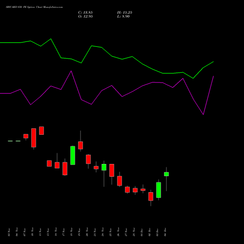 Live SBICARD 850 PE (PUT) 30 December 2025 options price chart analysis Sbi Cards & Pay Ser Ltd 