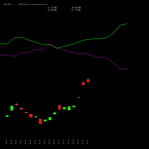 SBICARD 860.00 PE (PUT) 24 February 2026 options price chart analysis Sbi Cards & Pay Ser Ltd 