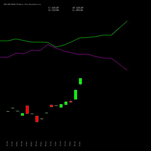 SBICARD 900.00 PE (PUT) 24 February 2026 options price chart analysis Sbi Cards & Pay Ser Ltd 