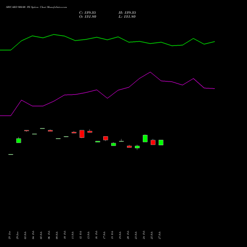 SBICARD 900.00 PE (PUT) 30 March 2026 options price chart analysis Sbi Cards & Pay Ser Ltd 