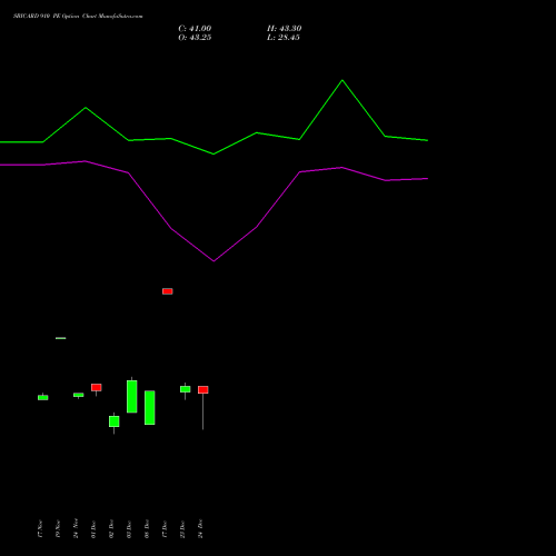 Live SBICARD 910 PE (PUT) 30 December 2025 options price chart analysis Sbi Cards & Pay Ser Ltd 