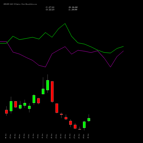 SBILIFE 1440 CE CALL indicators chart analysis Sbi Life Insurance Co Ltd options price chart strike 1440 CALL