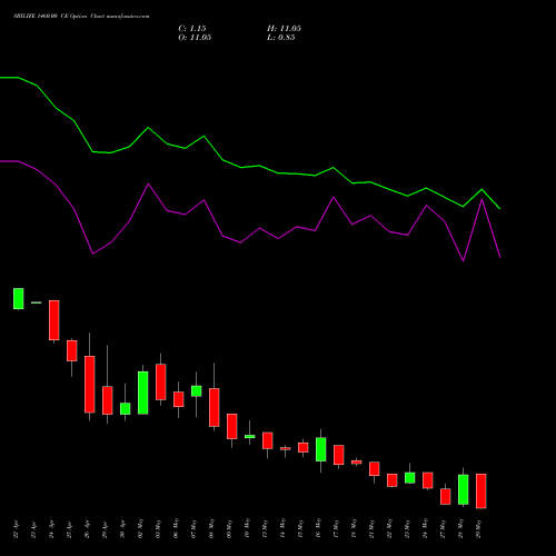 SBILIFE 1460.00 CE CALL indicators chart analysis Sbi Life Insurance Co Ltd options price chart strike 1460.00 CALL
