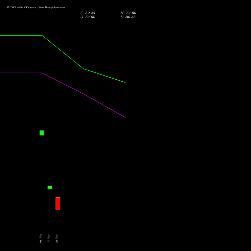 SBILIFE 1460 CE CALL indicators chart analysis Sbi Life Insurance Co Ltd options price chart strike 1460 CALL