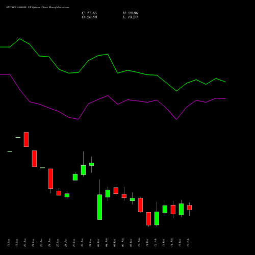 SBILIFE 1480.00 CE CALL indicators chart analysis Sbi Life Insurance Co Ltd options price chart strike 1480.00 CALL