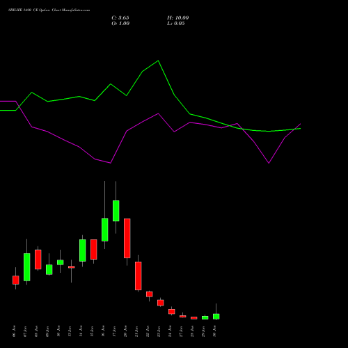 SBILIFE 1480 CE CALL indicators chart analysis Sbi Life Insurance Co Ltd options price chart strike 1480 CALL