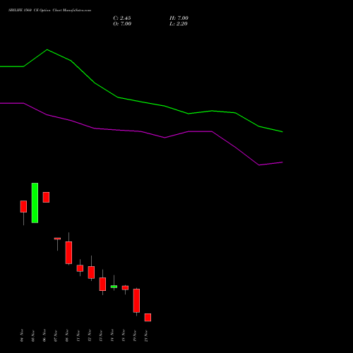 SBILIFE 1560 CE CALL indicators chart analysis Sbi Life Insurance Co Ltd options price chart strike 1560 CALL