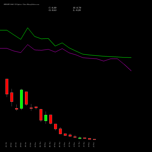 SBILIFE 1640 CE CALL indicators chart analysis Sbi Life Insurance Co Ltd options price chart strike 1640 CALL