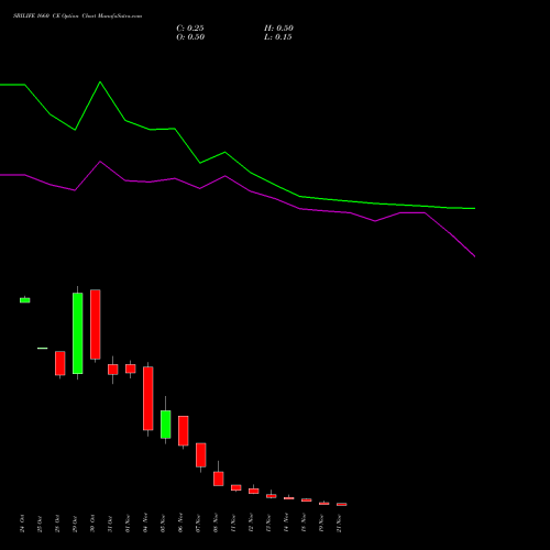 SBILIFE 1660 CE CALL indicators chart analysis Sbi Life Insurance Co Ltd options price chart strike 1660 CALL