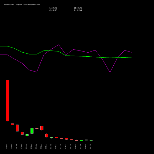 SBILIFE 1680 CE CALL indicators chart analysis Sbi Life Insurance Co Ltd options price chart strike 1680 CALL