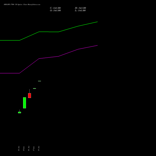 SBILIFE 1700 CE (CALL) 28 July 2026 options price chart analysis Sbi Life Insurance Co Ltd 