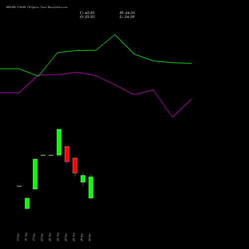 SBILIFE 1740.00 CE (CALL) 27 October 2026 options price chart analysis Sbi Life Insurance Co Ltd 