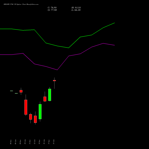 SBILIFE 1740 CE (CALL) 30 June 2026 options price chart analysis Sbi Life Insurance Co Ltd 
