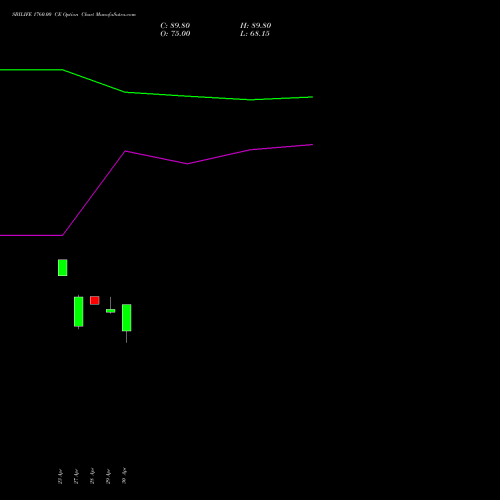 SBILIFE 1760.00 CE (CALL) 26 May 2026 options price chart analysis Sbi Life Insurance Co Ltd 