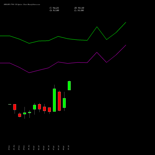 SBILIFE 1780 CE (CALL) 28 July 2026 options price chart analysis Sbi Life Insurance Co Ltd 