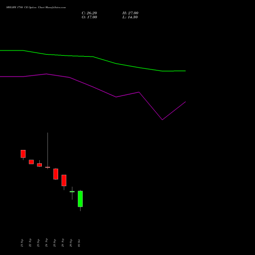 SBILIFE 1780 CE (CALL) 27 October 2026 options price chart analysis Sbi Life Insurance Co Ltd 