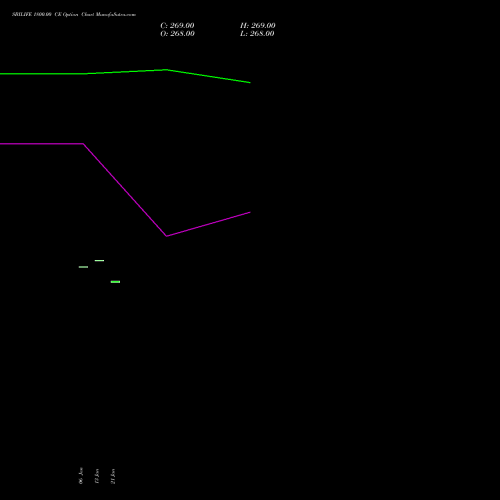 SBILIFE 1800.00 CE (CALL) 24 February 2026 options price chart analysis Sbi Life Insurance Co Ltd 