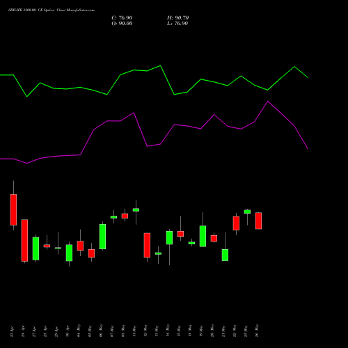 SBILIFE 1800.00 CE (CALL) 26 May 2026 options price chart analysis Sbi Life Insurance Co Ltd 