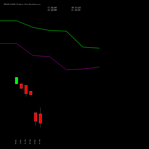 SBILIFE 1840.00 CE (CALL) 30 March 2026 options price chart analysis Sbi Life Insurance Co Ltd 
