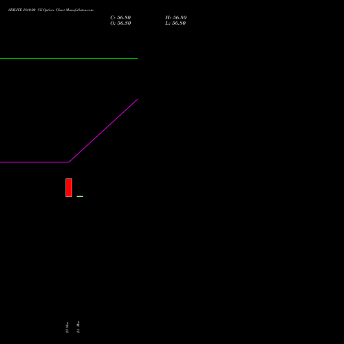 SBILIFE 1840.00 CE (CALL) 28 April 2026 options price chart analysis Sbi Life Insurance Co Ltd 