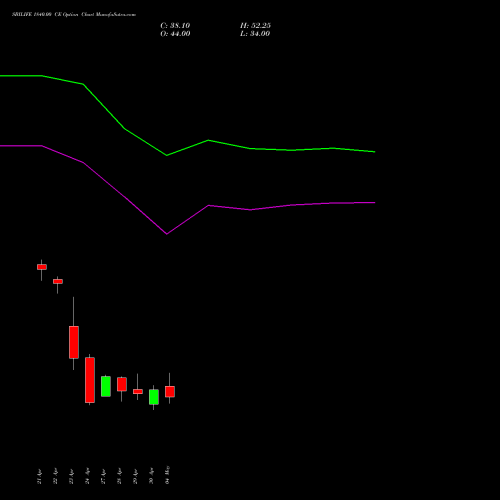 SBILIFE 1840.00 CE (CALL) 26 May 2026 options price chart analysis Sbi Life Insurance Co Ltd 