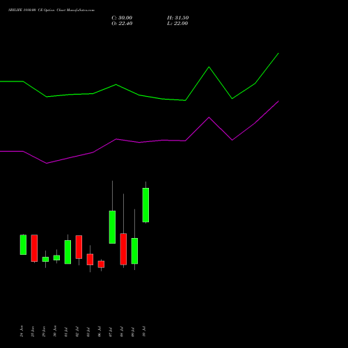 SBILIFE 1880.00 CE (CALL) 28 July 2026 options price chart analysis Sbi Life Insurance Co Ltd 