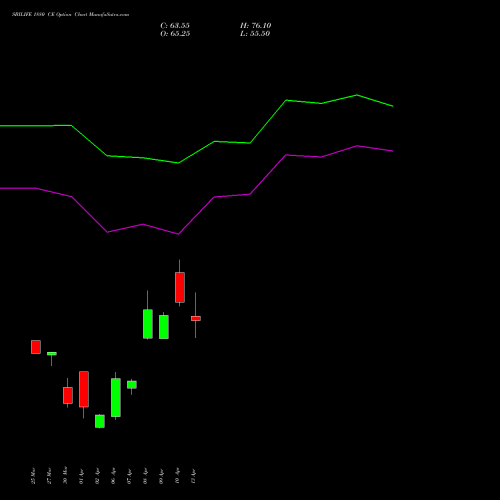 SBILIFE 1880 CE (CALL) 28 April 2026 options price chart analysis Sbi Life Insurance Co Ltd 
