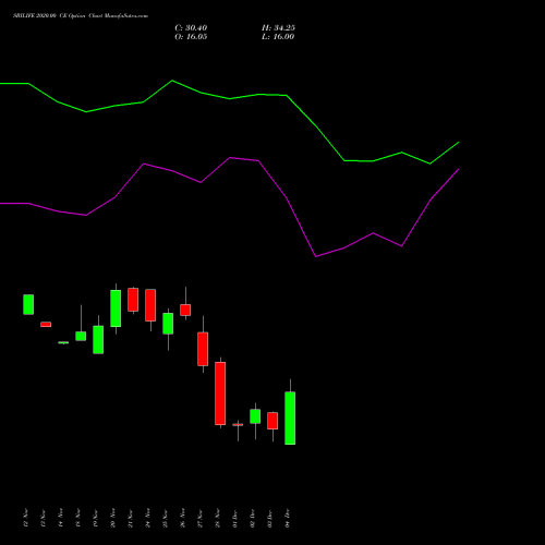 Live SBILIFE 2020.00 CE (CALL) 30 December 2025 options price chart analysis Sbi Life Insurance Co Ltd 