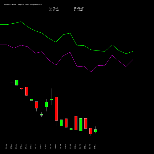 SBILIFE 2040.00 CE (CALL) 24 February 2026 options price chart analysis Sbi Life Insurance Co Ltd 