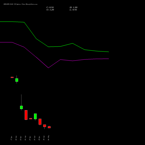 SBILIFE 2140 CE (CALL) 26 May 2026 options price chart analysis Sbi Life Insurance Co Ltd 