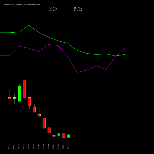 Live SBILIFE 2200 CE (CALL) 30 December 2025 options price chart analysis Sbi Life Insurance Co Ltd 