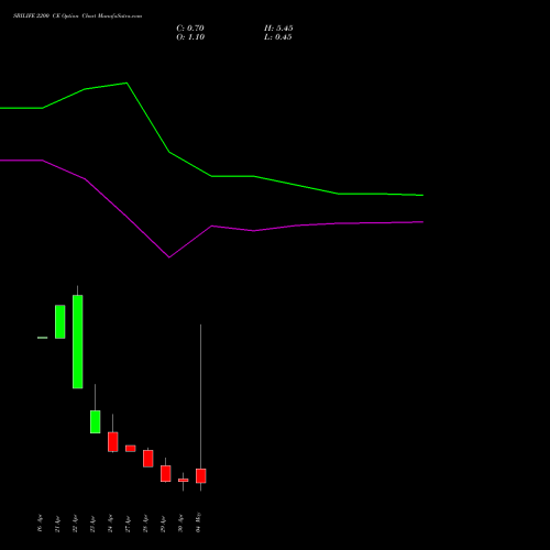 SBILIFE 2200 CE (CALL) 26 May 2026 options price chart analysis Sbi Life Insurance Co Ltd 