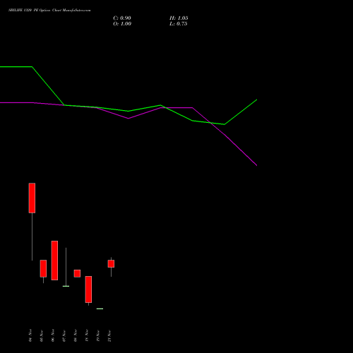 SBILIFE 1320 PE PUT indicators chart analysis Sbi Life Insurance Co Ltd options price chart strike 1320 PUT