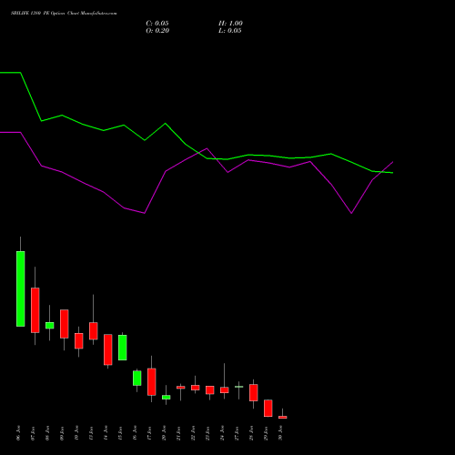 SBILIFE 1380 PE PUT indicators chart analysis Sbi Life Insurance Co Ltd options price chart strike 1380 PUT