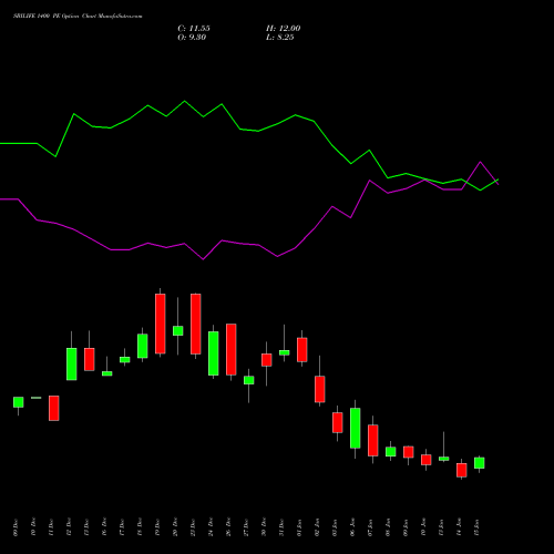 SBILIFE 1400 PE PUT indicators chart analysis Sbi Life Insurance Co Ltd options price chart strike 1400 PUT