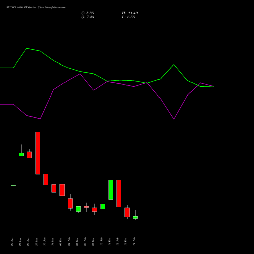 SBILIFE 1420 PE PUT indicators chart analysis Sbi Life Insurance Co Ltd options price chart strike 1420 PUT