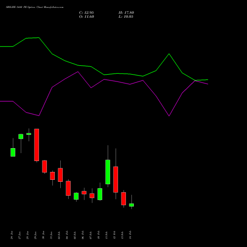 SBILIFE 1440 PE PUT indicators chart analysis Sbi Life Insurance Co Ltd options price chart strike 1440 PUT