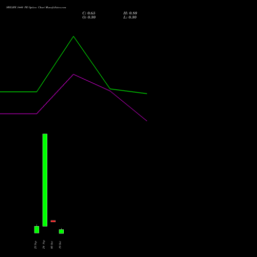 SBILIFE 1440 PE (PUT) 27 October 2026 options price chart analysis Sbi Life Insurance Co Ltd 