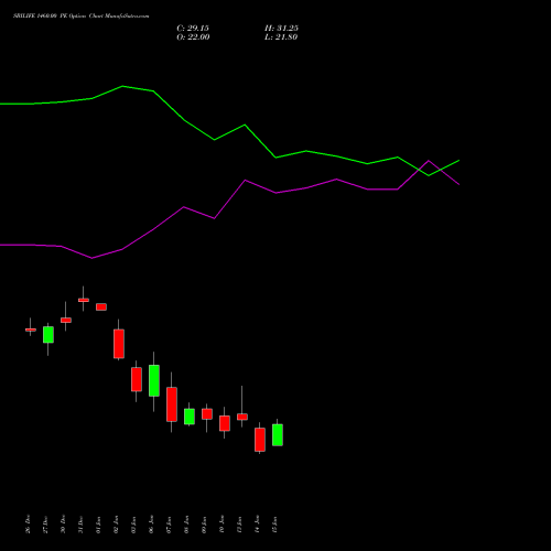 SBILIFE 1460.00 PE PUT indicators chart analysis Sbi Life Insurance Co Ltd options price chart strike 1460.00 PUT