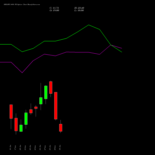 SBILIFE 1480 PE PUT indicators chart analysis Sbi Life Insurance Co Ltd options price chart strike 1480 PUT