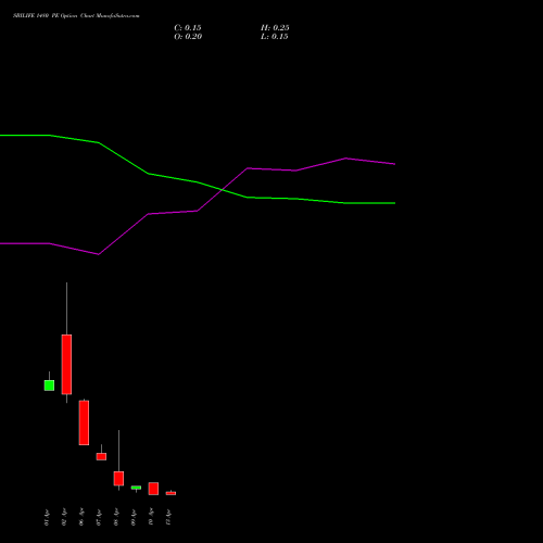 SBILIFE 1480 PE (PUT) 28 April 2026 options price chart analysis Sbi Life Insurance Co Ltd 
