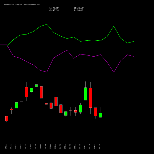 SBILIFE 1500 PE PUT indicators chart analysis Sbi Life Insurance Co Ltd options price chart strike 1500 PUT