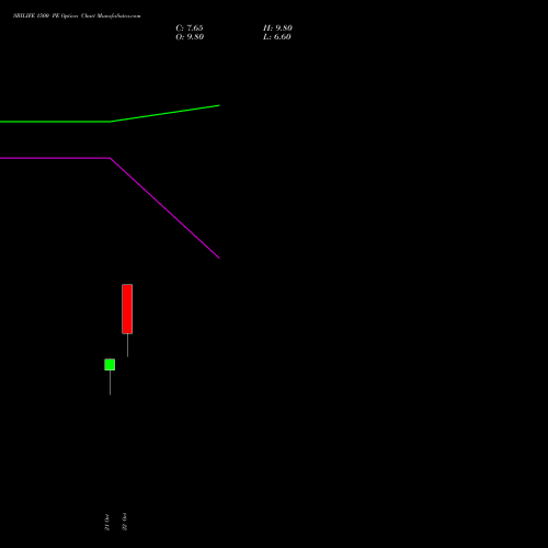 SBILIFE 1500 PE (PUT) 23 November 2026 options price chart analysis Sbi Life Insurance Co Ltd 