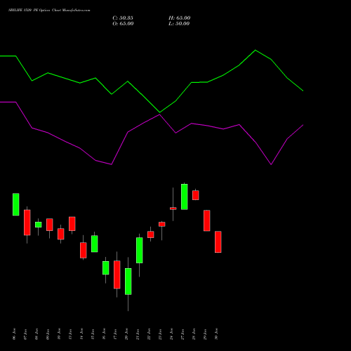 SBILIFE 1520 PE PUT indicators chart analysis Sbi Life Insurance Co Ltd options price chart strike 1520 PUT