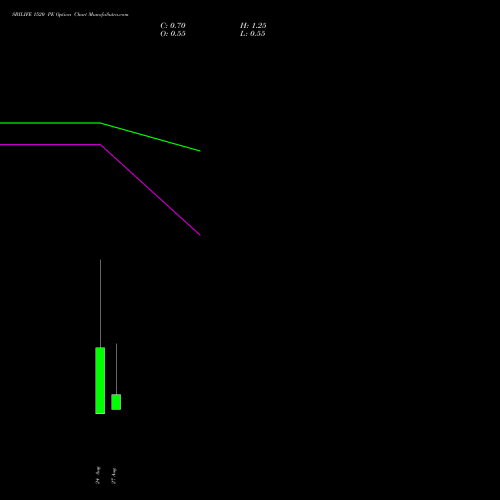 SBILIFE 1520 PE (PUT) 29 September 2026 options price chart analysis Sbi Life Insurance Co Ltd 