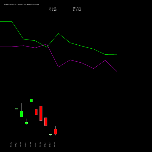 SBILIFE 1540 PE (PUT) 27 October 2026 options price chart analysis Sbi Life Insurance Co Ltd 